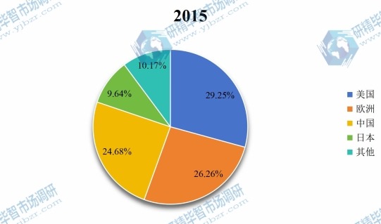 全球主要地區(qū)2015年MF膜和UF膜產(chǎn)值市場(chǎng)份額