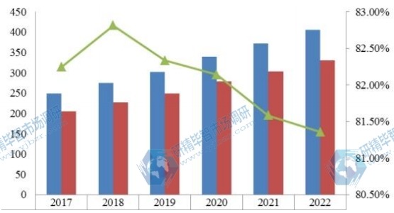 中國2017-2022年壓鑄鋁合金產(chǎn)值及增長率