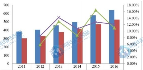 全球2011-2016年壓鑄鋁合金產(chǎn)能產(chǎn)量(萬噸)及增長率