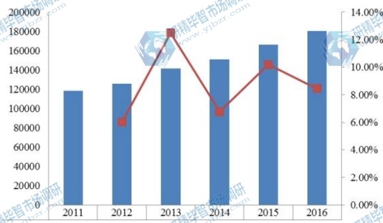 全球2011-2016年壓鑄鋁合金產(chǎn)值(億元)及增長率