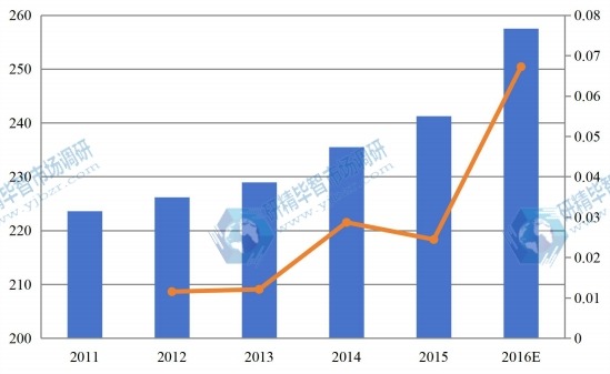 美國(guó)2011-2016零售觸摸顯示屏市場(chǎng)總銷售額及增長(zhǎng)率