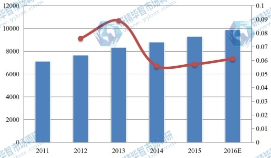 中國2011-2016年MF膜和UF膜消費(fèi)額（百萬元）及增長率