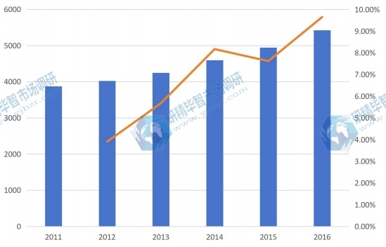 2011-2016年歐洲器官移植免疫抑制劑市場銷售額及增長情況