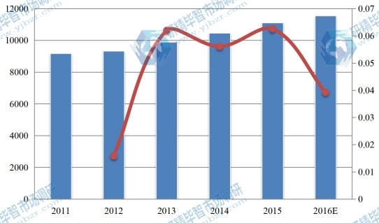 歐洲2011-2016年MF膜和UF膜消費(fèi)額（百萬元）及增長率