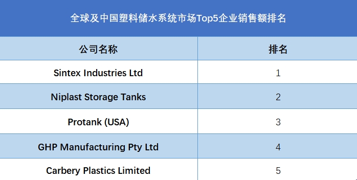 全球及中國塑料儲水系統(tǒng)市場Top5企業(yè)營收排名