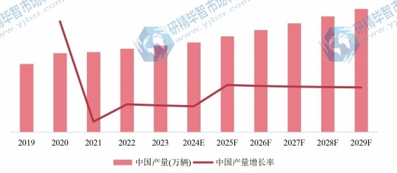 中國市場自行車產(chǎn)量及增長率(2019-2029年)