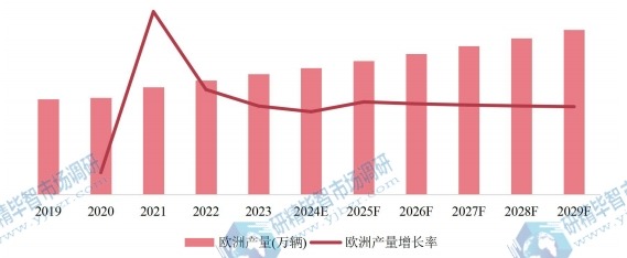 歐洲市場自行車2019-2029年產(chǎn)量及增長率