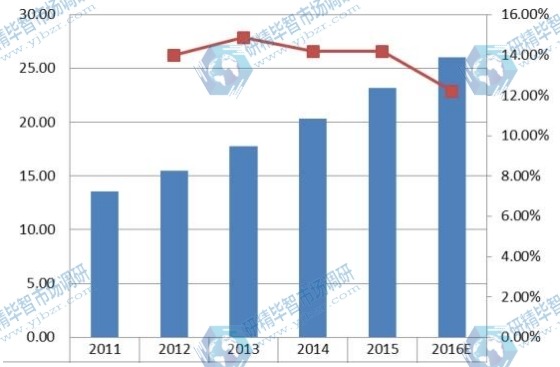 中國(guó)2011-2016年企業(yè)VSAT衛(wèi)星通信系統(tǒng)銷(xiāo)量及增長(zhǎng)率