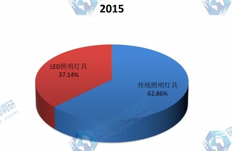 中國2015年不同規(guī)格照明燈具和設(shè)備產(chǎn)量市場份額