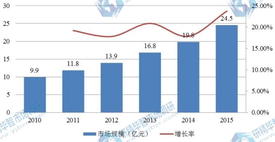 2010-2015年我國分子診斷儀器市場規(guī)模分析