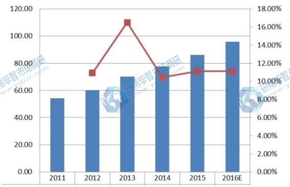 美國(guó)2011-2016年企業(yè)VSAT衛(wèi)星通信系統(tǒng)銷(xiāo)量及增長(zhǎng)率