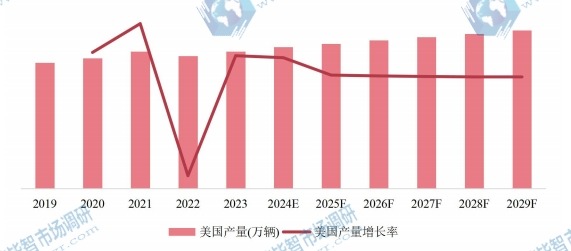 美國市場自行車2019-2029年產(chǎn)量及增長率