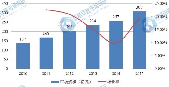 2010-2015年我國體外診斷市場規(guī)模分析