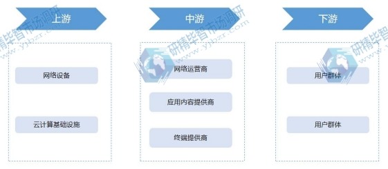 移動(dòng)互聯(lián)網(wǎng)行業(yè)產(chǎn)業(yè)鏈