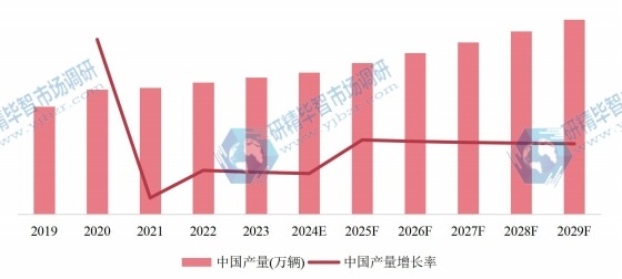 中國市場自行車產(chǎn)量、增長率及發(fā)展趨勢（2019-2029年）