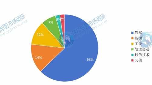 2022年碳化硅基半導(dǎo)體器件產(chǎn)業(yè)需求結(jié)構(gòu)
