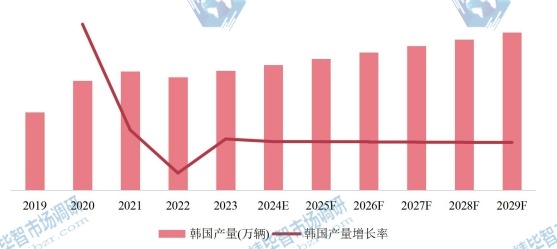 韓國市場自行車2019-2029年產(chǎn)量及增長率
