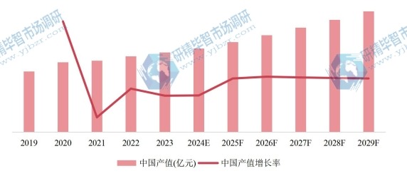 中國市場自行車產(chǎn)值、增長率及未來發(fā)展趨勢（2019-2029年）