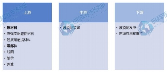 波浪能行業(yè)產(chǎn)業(yè)鏈