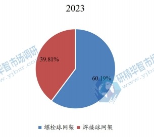 2023年中國螺栓球網(wǎng)架和焊接球網(wǎng)架市場規(guī)模占比