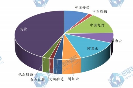 2023年中國(guó)企業(yè)語音廠商市占率