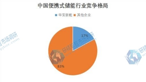 中國便攜式儲能行業(yè)競爭格局