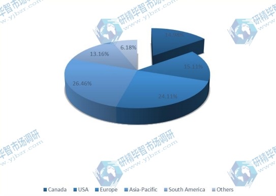 2016年全球POP顯示器收入市場份額（%）（按地區(qū)）