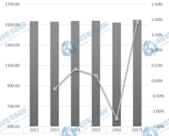 美國POP顯示器收入（百萬美元）和增長率（%）（2012-2022）