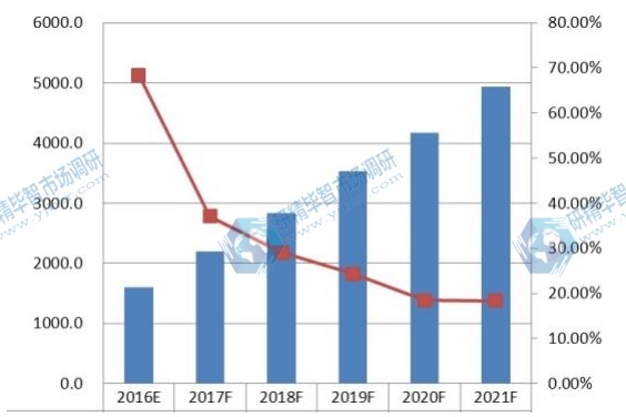 2016-2021年中國智能秤銷量（千臺）及增長率