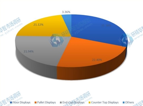 2016年按類型劃分的全球銷售POP顯示器市場份額（%）