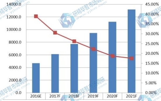 2016-2021年智能秤全球銷量（千臺）及增長率