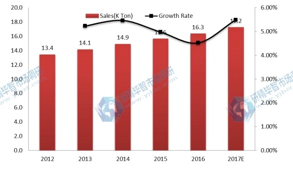 日本磨機襯板銷量和增長率（%）（2012-2017）