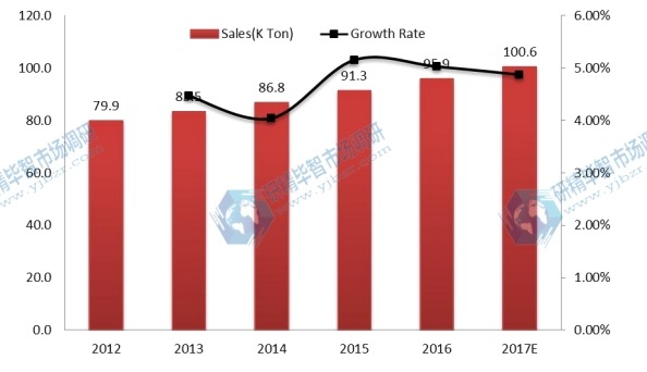 北美磨機襯板銷量和增長率（%）（2012-2017）