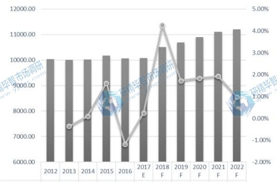 全球POP顯示器收入（百萬美元）現(xiàn)狀和展望（2012-2022）