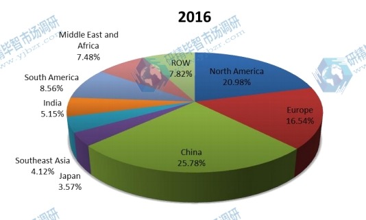 2016年全球磨機襯板銷售市場份額（按地區(qū)）