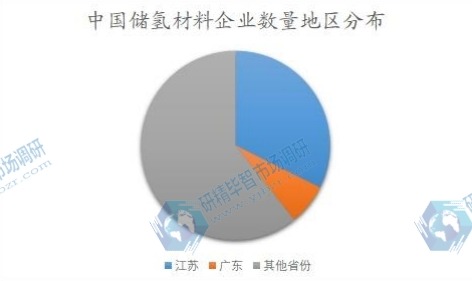 中國儲氫材料企業(yè)數(shù)量地區(qū)分布