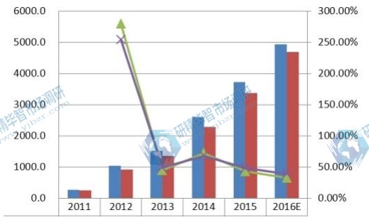2011-2016年全球產(chǎn)能（單位：千臺）、產(chǎn)量（單位：千臺）和智能秤規(guī)模增長率