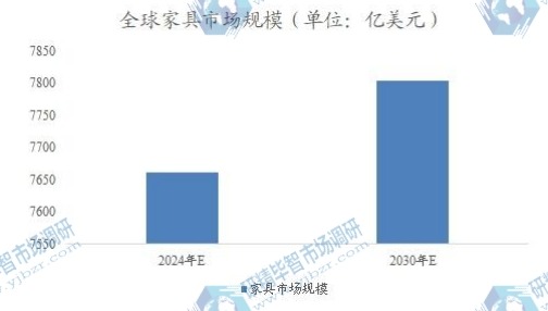 全球家具市場(chǎng)規(guī)模