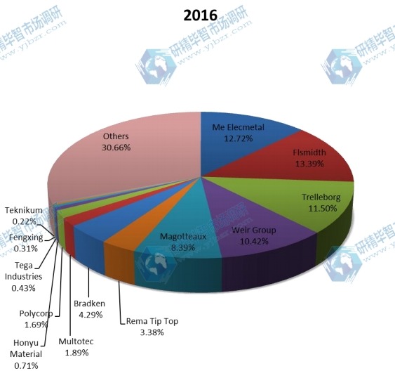 2016年全球磨機內(nèi)襯收入份額（按制造商）
