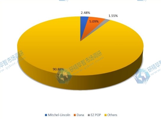 前三名玩家的全球POP顯示器收入市場份額（%）