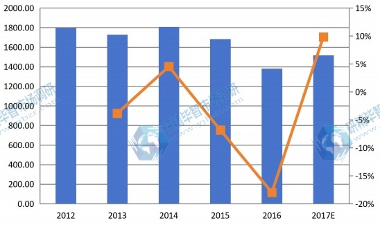 2012-2017年歐洲玉米淀粉收入（百萬美元）及增長(zhǎng)率