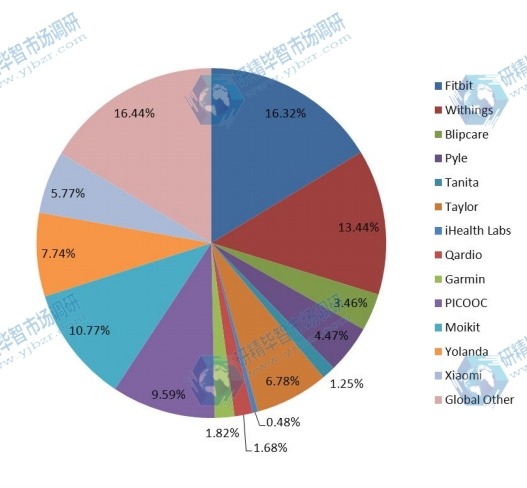 2016年主要智能秤制造商的全球生產(chǎn)市場份額