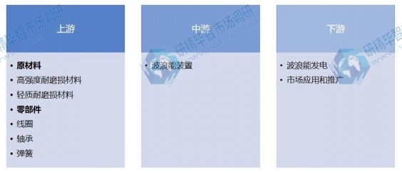 波浪能行業(yè)產(chǎn)業(yè)鏈