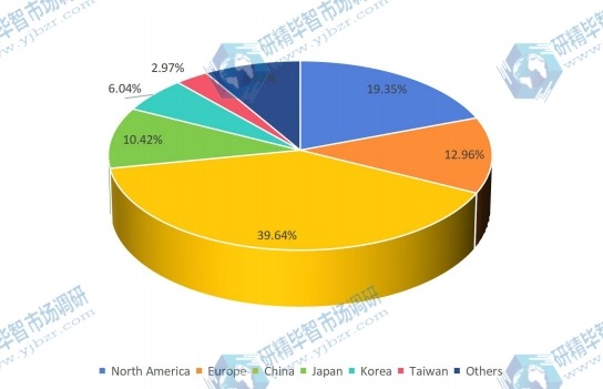 2015年全球液晶顯示器收入市場份額（按地區(qū)）