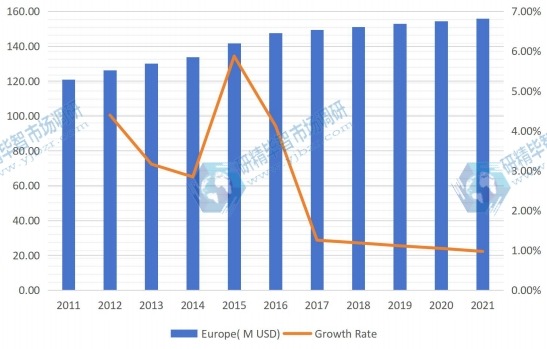 歐洲液晶顯示器臂生產收入（百萬美元）和增長率（2011-2021）