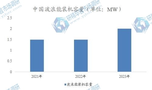 中國波浪能裝機容量