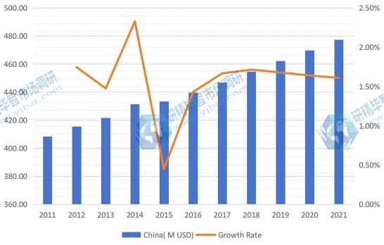 中國液晶顯示器臂生產收入（百萬美元）和增長率（2011-2021）