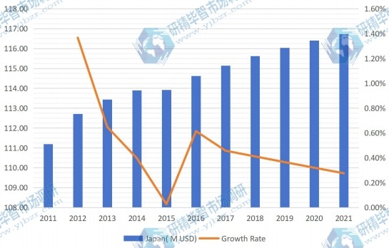 日本液晶顯示器臂生產收入（百萬美元）和增長率（2011-2021）