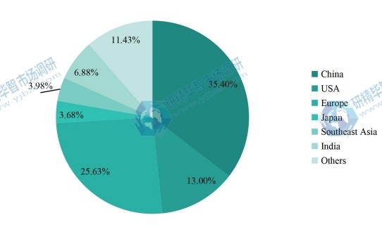 2016年各地區(qū)泳裝銷量市場份額
