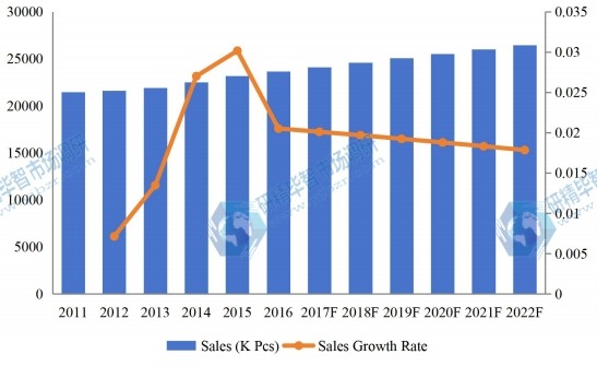 2011-2022年日本泳裝市場銷售量及增長率